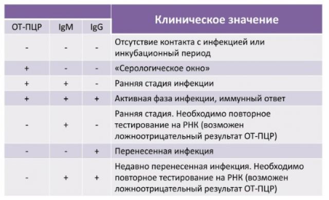 ПЦР и антитела к коронавирусу
