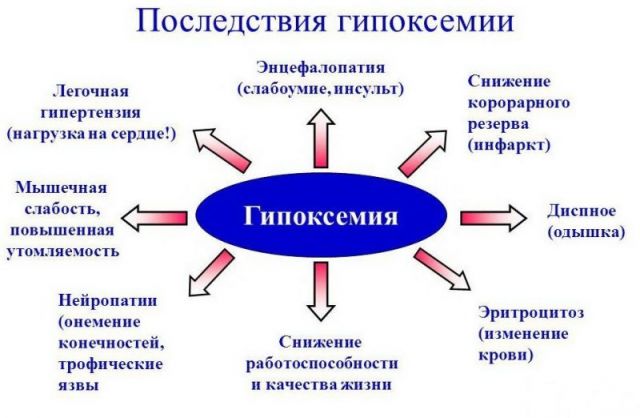 Последствия гипоксемии